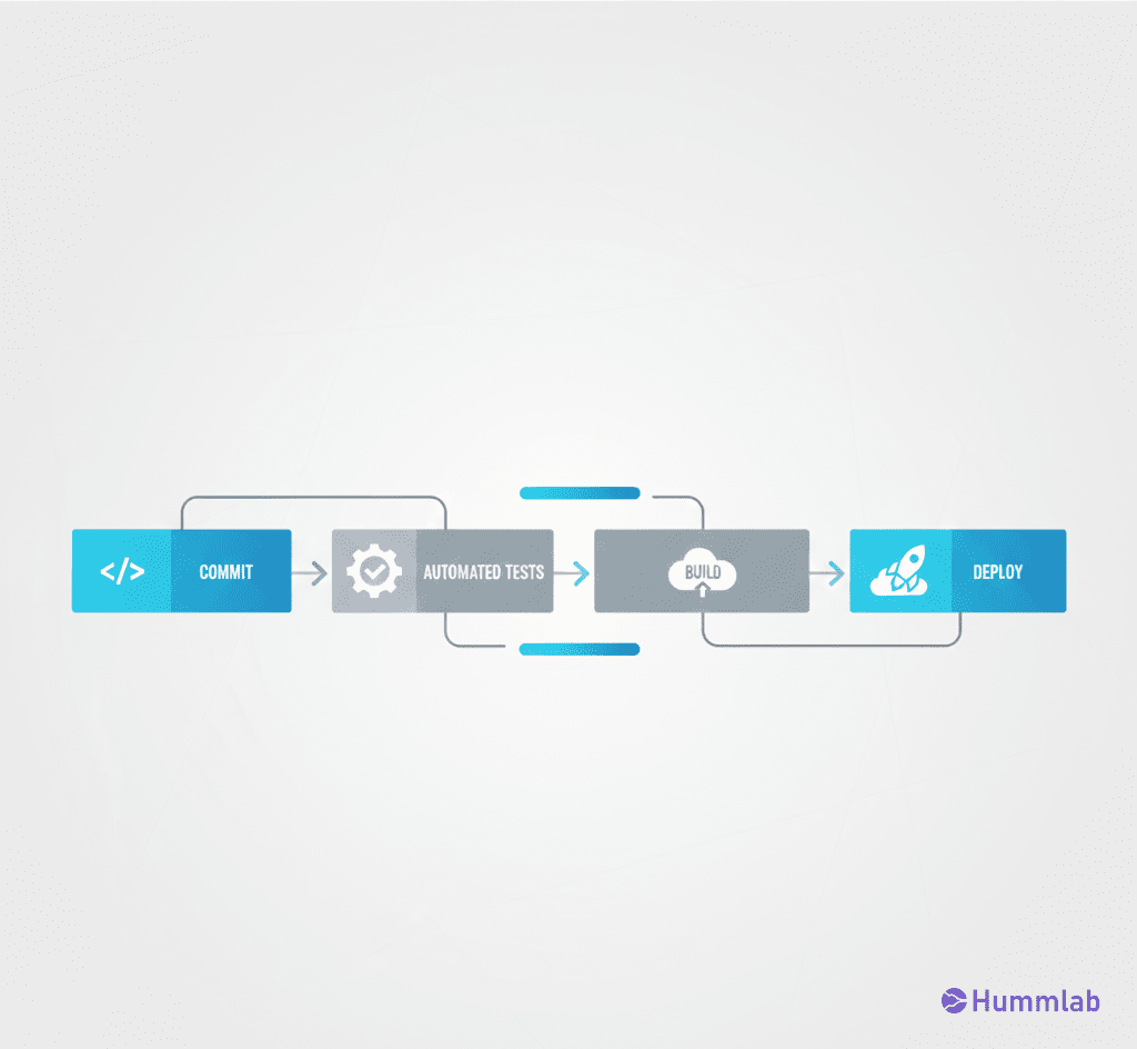 CI/CD pipeline from commit to deploy